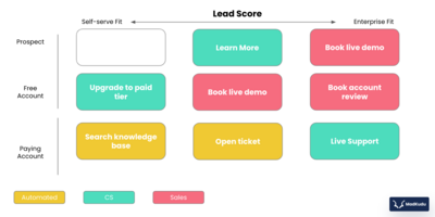 Guide to personalizing B2B SaaS website journeys with chat