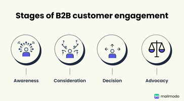 6 Ways To Increase B2B Customer Engagement in 2025