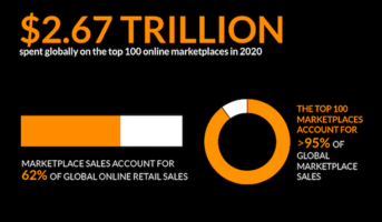 PPC vs Marketplaces: Finding Your Marketing Mix