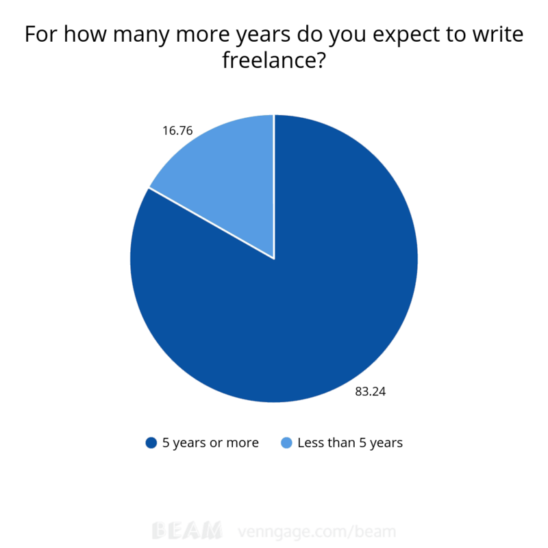 The State of Freelance Writing: 2017 | Annual Survey | Freelance Writing