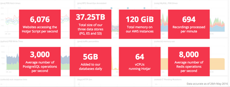 9 Lessons Learned Scaling Hotjar's Tech Architecture to Handle 21,875,000 Requests/Hour