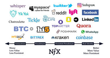 Does Real Identity Matter for Networks?