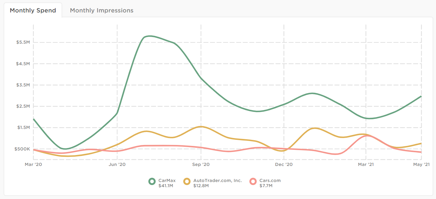 Car Resale Sites Digital Ad Spend Through the Pandemic