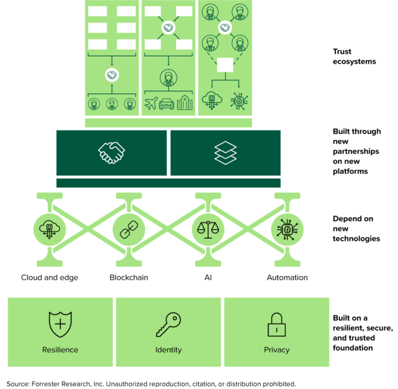 Forrester's 2021 Top Trends And Technologies Point Toward Trust Ecosystems