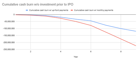 Up-front Payments: Fueling SaaS Growth Without Dilution