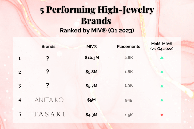 5 Performing High-Jewelry Brands Ranking by MIV® during Red Carpet Season