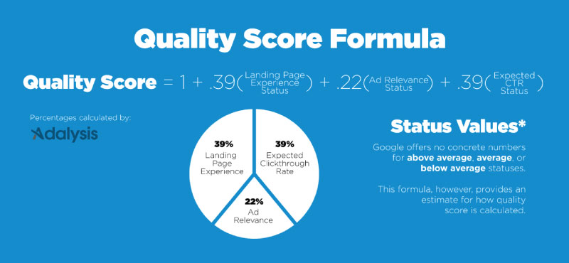 Components of Quality Score