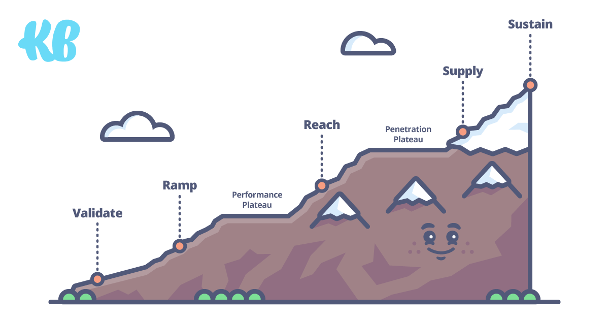 The Marketing Maturity Mountain™: KlientBoost's Sustainable Growth Framework