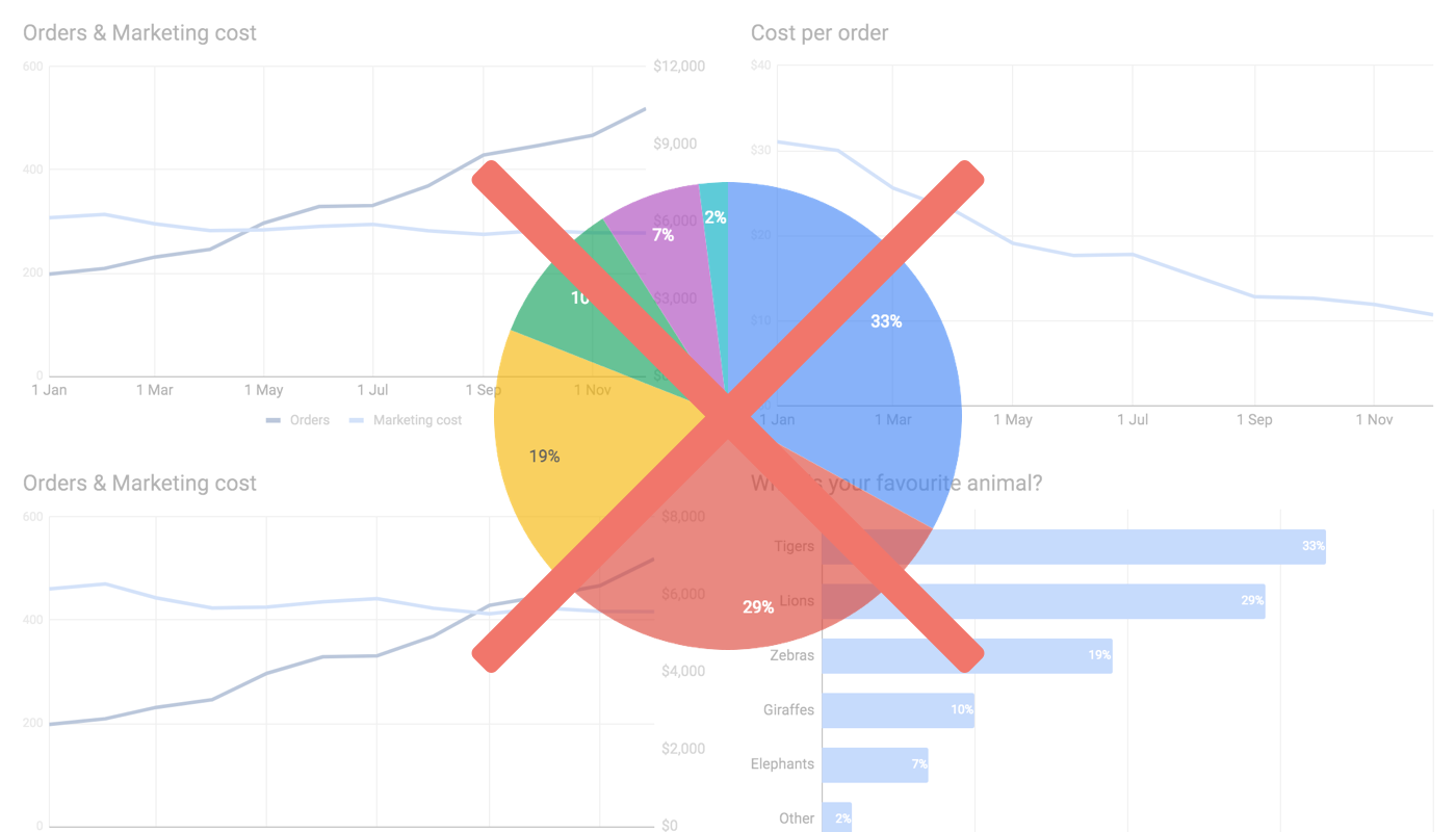 Why you shouldn't use pie charts - Tips for better data visualization