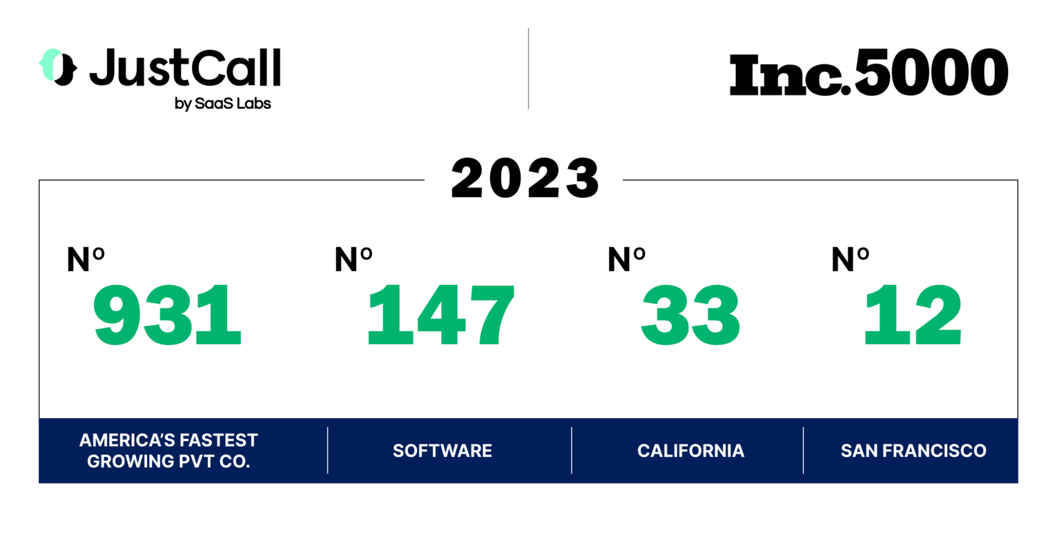 JustCall Debuts On The Inc. 5000 List Of Fastest-Growing Companies