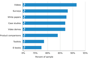 Video Marketing Works for B2B, Too: Insights from the Software Benchmark Report