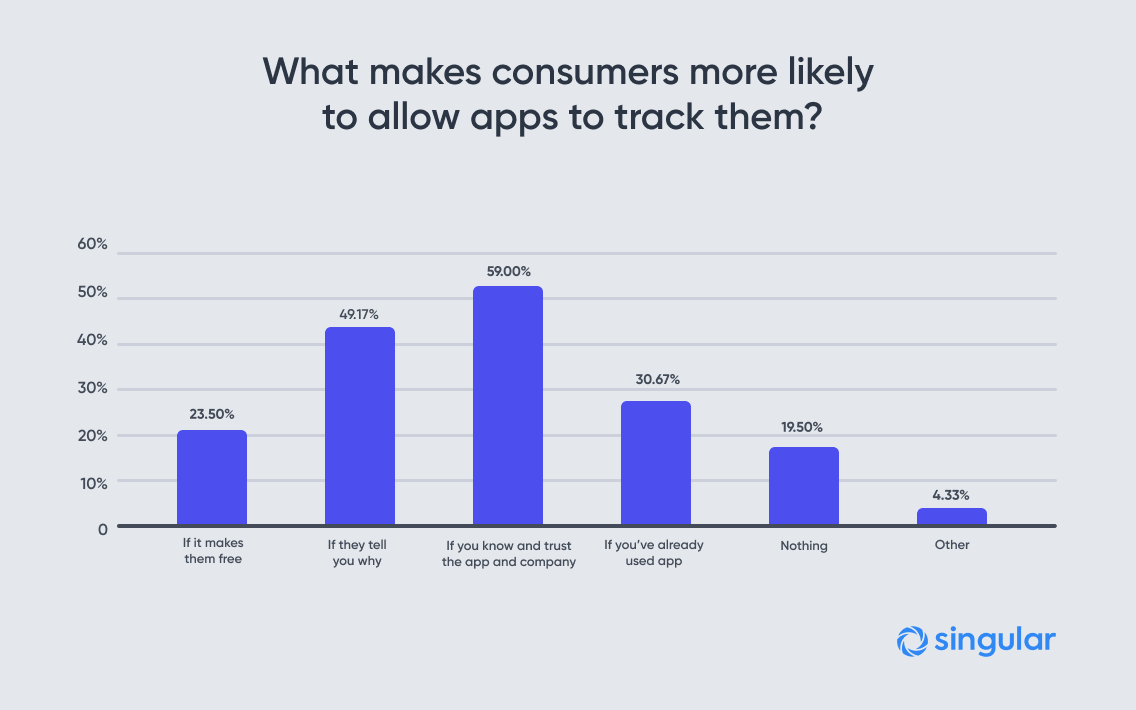 IDFA survey: 62% of consumers will not allow app tracking in iOS 14