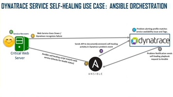 AIOps automates DevSecOps workflows to enable self-healing IT