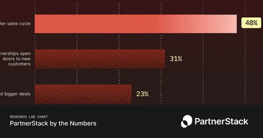 Partnerships lead to higher average contracts through larger initial deals, upsells and renewels