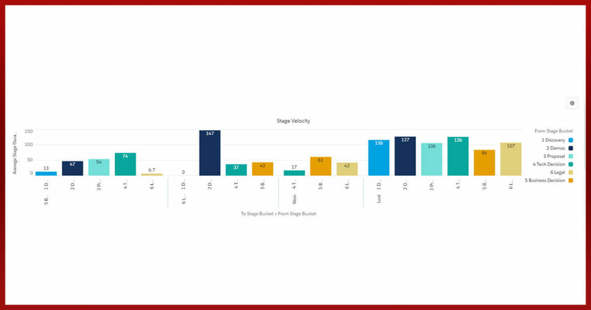 8 Sales Ops Experts Reveal Their Favorite Salesforce Reports