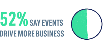 Event Investment Rises, Business Leaders Struggle to Measure ROI