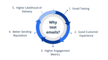 Email Testing Walkthrough and Examples: Send Flawless Emails Every Time | SendGrid