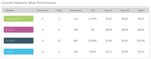 Understanding ad conversions