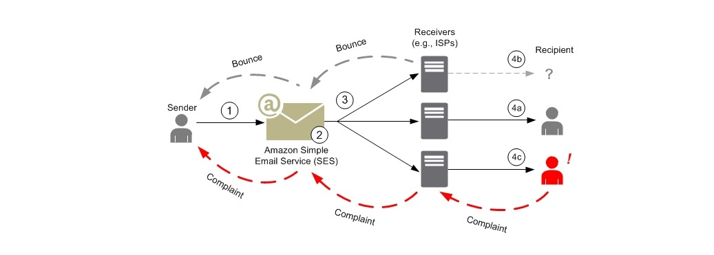 Amazon Email Marketing Review: Features, Pricing & Comparison