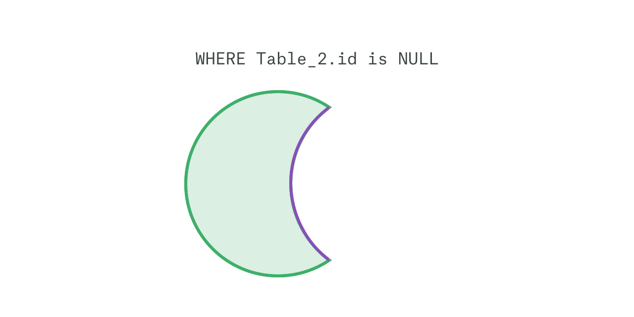 How to Master Anti Joins and Apply Them to Business Problems
